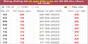 Soi cầu XSMT 17/1/2023, Dự đoán kết quả XSMT chính xác