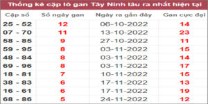 Soi cầu XSMN 5/1/2023, Dự đoán kết quả XSMN ngày 5/1/2023