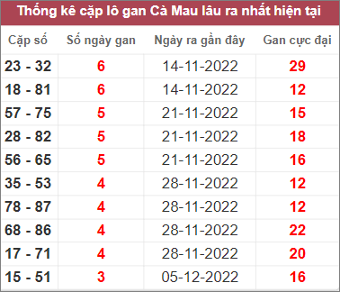 Soi cầu XSMN 2/1/2023, Dự đoán kết quả XSMN ngày 2/1/2023
