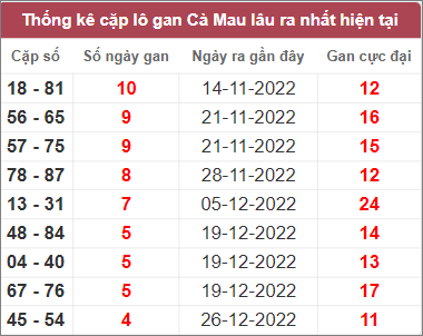 Soi cầu XSMN 30/1/2023, Dự đoán kết quả XSMN ngày 30/1/2023