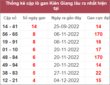 Soi cầu XSMN 8/1/2023, Dự đoán kết quả XSMN ngày 8/1/2023