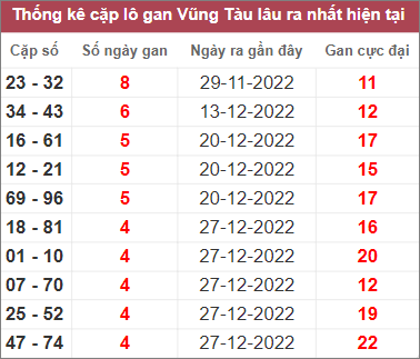 Soi cầu XSMN 31/1/2023, Dự đoán kết quả XSMN ngày 31/1/2023