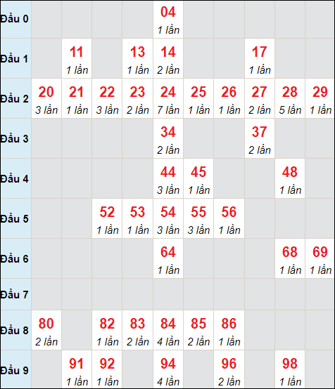 Dự đoán và Soi cầu XSMB 13/1/2023 chốt số XSMB [Đỉnh Nhất]