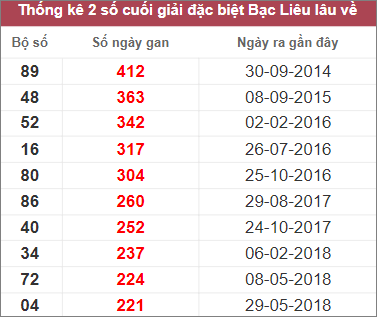 Soi cầu XSMN 10/1/2023, Dự đoán kết quả XSMN ngày 10/1/2023