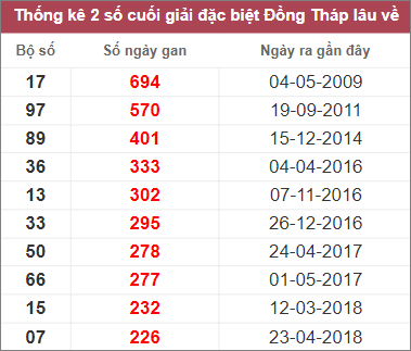 Soi cầu XSMN 9/1/2023, Dự đoán kết quả XSMN ngày 9/1/2023 3 Soi cầu XSMN 9/1/2023, Dự đoán kết quả XSMN ngày 9/1/2023