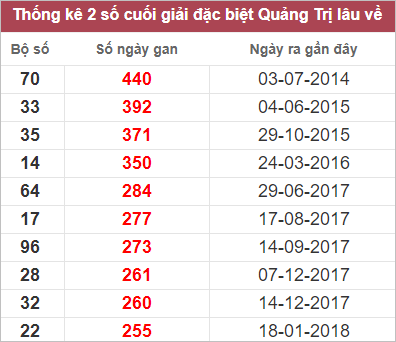 Soi cầu XSMT 11/1/2023, Dự đoán kết quả XSMT đánh là trúng
