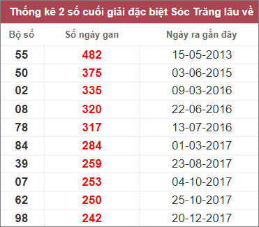 Soi cầu XSMN 11/1/2023, Dự đoán kết quả XSMN ngày 11/1/2023