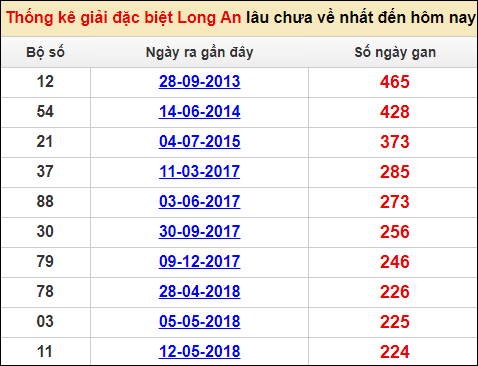Soi cầu XSMN 14/1/2023, Dự đoán kết quả XSMN đỉnh nhất