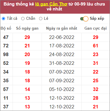 Soi cầu XSMN 18/1/2023, Dự đoán kết quả XSMN ngày 18/1/2023