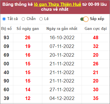 Soi cầu XSMT 16/1/2023, Dự đoán kết quả XSMT tỷ lệ trúng cao