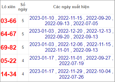 Soi cầu XSMT 24/1/2023, Dự đoán kết quả XSMT chính xác