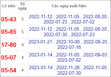 Soi cầu XSMT 28/1/2023 Dự đoán kết quả XSMT chuẩn nhất