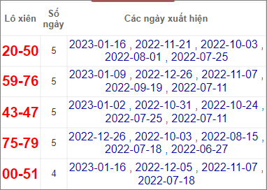 Soi cầu XSMN 23/1/2023, Dự đoán kết quả XSMN ngày 23/1/2023