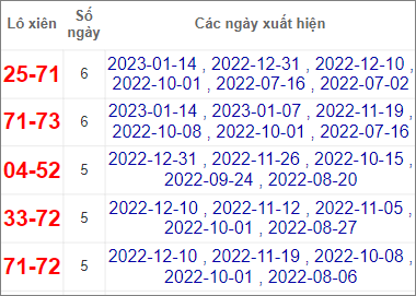 Soi cầu XSMN 28/1/2023, Dự đoán kết quả XSMN đỉnh nhất