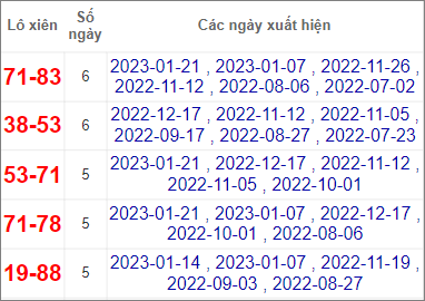 Soi cầu XSMT 28/1/2023 Dự đoán kết quả XSMT chuẩn nhất