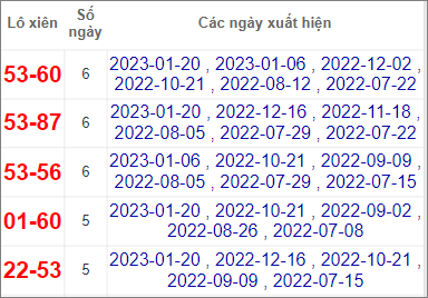 Soi cầu XSMN 27/1/2023, Dự đoán kết quả XSMN siêu chuẩn