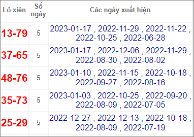 Soi cầu XSMN 24/1/2023, Dự đoán kết quả XSMN ngày 24/1/2023