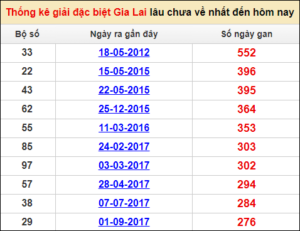 Soi cầu XSMT 13/1/2023, Dự đoán kết quả XSMT chuẩn nhất
