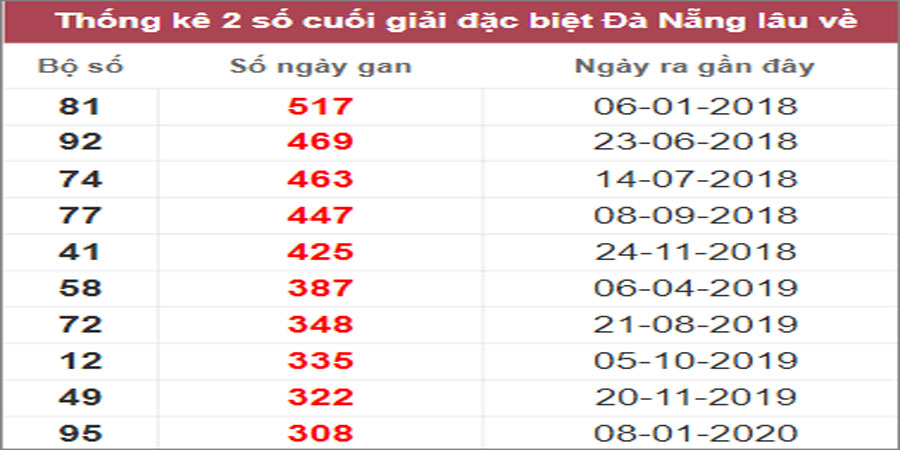Soi cầu XSMT 8/2/2023, Dự đoán kết quả XSMT siêu trúng nhất