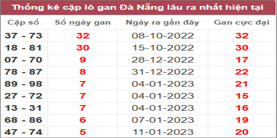 Soi cầu XSMT 1/2/2023, Dự đoán kết quả XSMT siêu trúng nhất