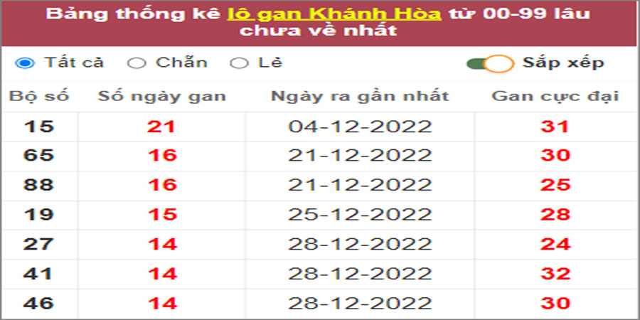 Soi cầu XSMT 19/2/2023, Dự đoán kết quả XSMT chuẩn nhất