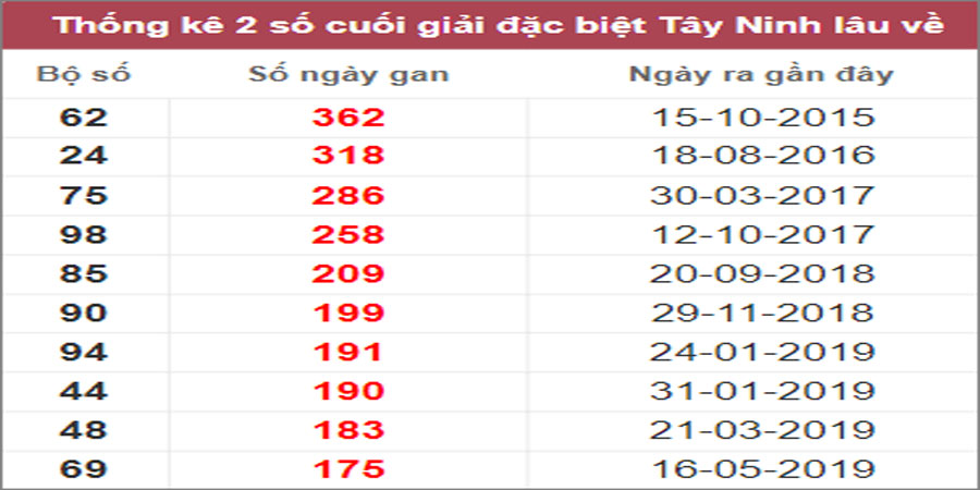Soi cầu XSMN 9/2/2023, Dự đoán kết quả XSMN ngày 9/2/2023
