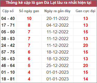 Soi cầu XSMN 5/2/2023, Dự đoán kết quả XSMN ngày 5/2/2023