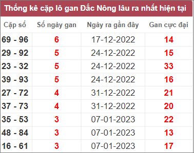Soi cầu XSMT 4/2/2023 Dự đoán kết quả XSMT chuẩn nhất