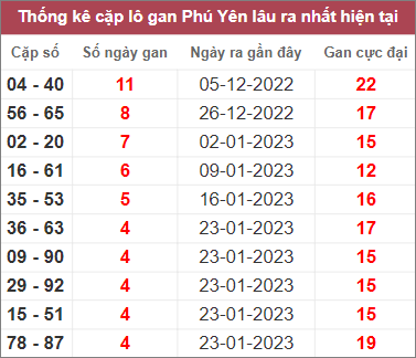 Soi cầu XSMT 27/2/2023, Dự đoán kết quả XSMT tỷ lệ trúng cao