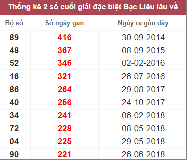 Soi cầu XSMN 7/2/2023, Dự đoán kết quả XSMN ngày 2/7/2023