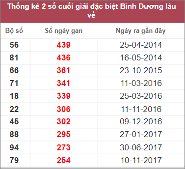 Soi cầu XSMN 10/2/2023, Dự đoán kết quả XSMN siêu chuẩn