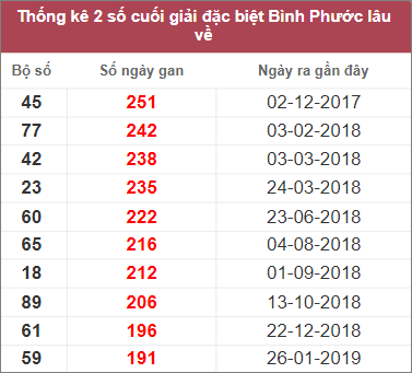 Soi cầu XSMN 11/2/2023, Dự đoán kết quả XSMN đỉnh nhất