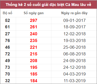 Soi cầu XSMN 6/2/2023, Dự đoán kết quả XSMN ngày 6/2/2023