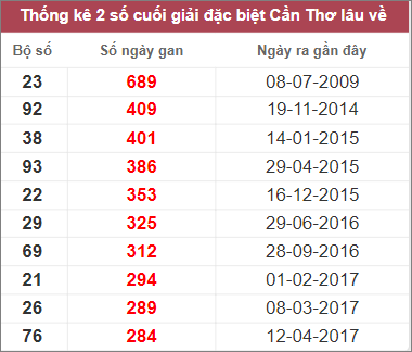 Soi cầu XSMN 8/2/2023, Dự đoán kết quả XSMN ngày 8/2/2023