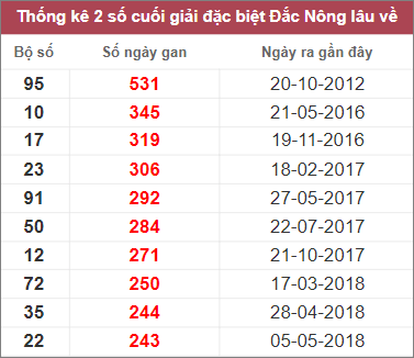 Soi cầu XSMT 11/2/2023 Dự đoán kết quả XSMT chuẩn nhất