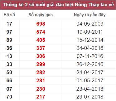 Soi cầu XSMN 6/2/2023, Dự đoán kết quả XSMN ngày 6/2/2023