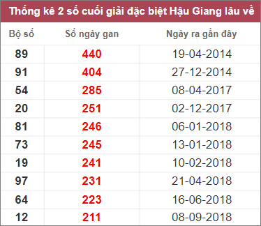 Soi cầu XSMN 11/2/2023, Dự đoán kết quả XSMN đỉnh nhất