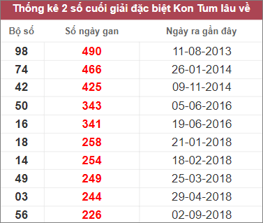 Soi cầu XSMT 12/2/2023, Dự đoán kết quả XSMT chuẩn nhất