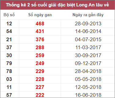 Soi cầu XSMN 11/2/2023, Dự đoán kết quả XSMN đỉnh nhất