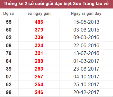 Soi cầu XSMN 8/2/2023, Dự đoán kết quả XSMN ngày 8/2/2023
