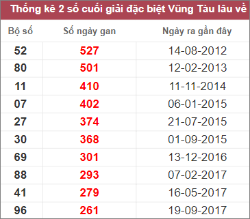 Soi cầu XSMN 7/2/2023, Dự đoán kết quả XSMN ngày 2/7/2023
