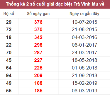 Soi cầu XSMN 10/2/2023, Dự đoán kết quả XSMN siêu chuẩn