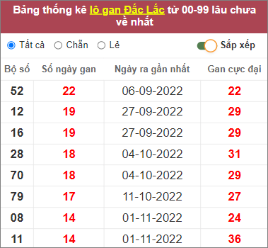 Soi cầu XSMT 14/2/2023, Dự đoán kết quả XSMT chính xác