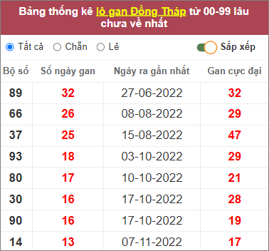 Soi cầu XSMN 13/2/2023, Dự đoán kết quả XSMN ngày 13/2/2023