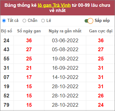 Soi cầu XSMN 17/2/2023, Dự đoán kết quả XSMN siêu chuẩn 4 Soi cầu XSMN 17/2/2023, Dự đoán kết quả XSMN siêu chuẩn