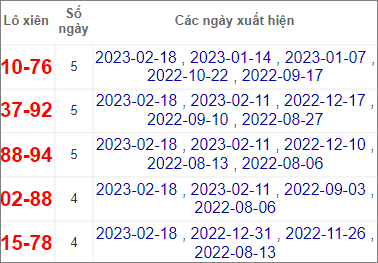 Soi cầu XSMT 25/2/2023 Dự đoán kết quả XSMT chuẩn nhất
