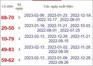 Soi cầu XSMN 20/2/2023, Dự đoán kết quả XSMN ngày 20/2/2023