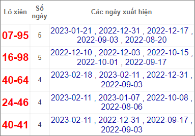 Soi cầu XSMN 25/2/2023, Dự đoán kết quả XSMN đỉnh nhất