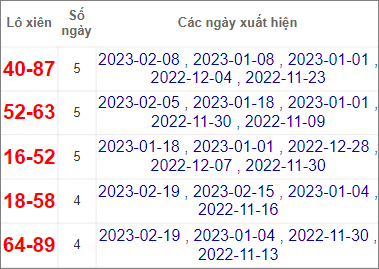 Soi cầu XSMT 22/2/2023, Dự đoán kết quả XSMT siêu trúng nhất