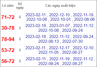 Soi cầu XSMN 25/2/2023, Dự đoán kết quả XSMN đỉnh nhất
